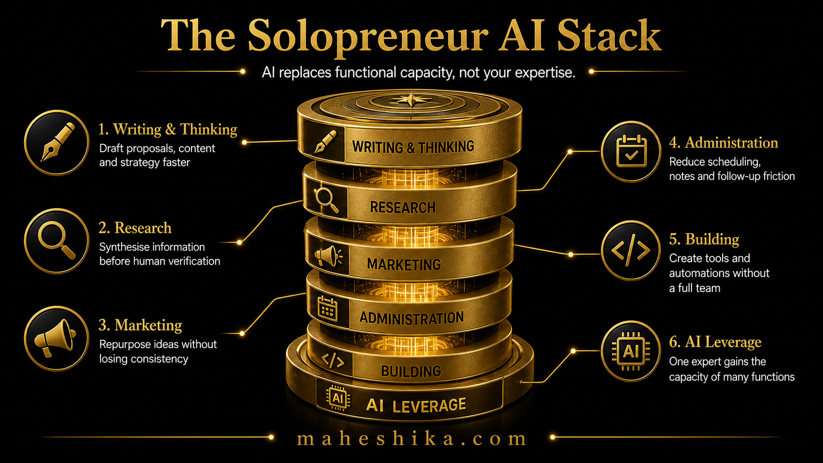 The Solopreneur AI Stack